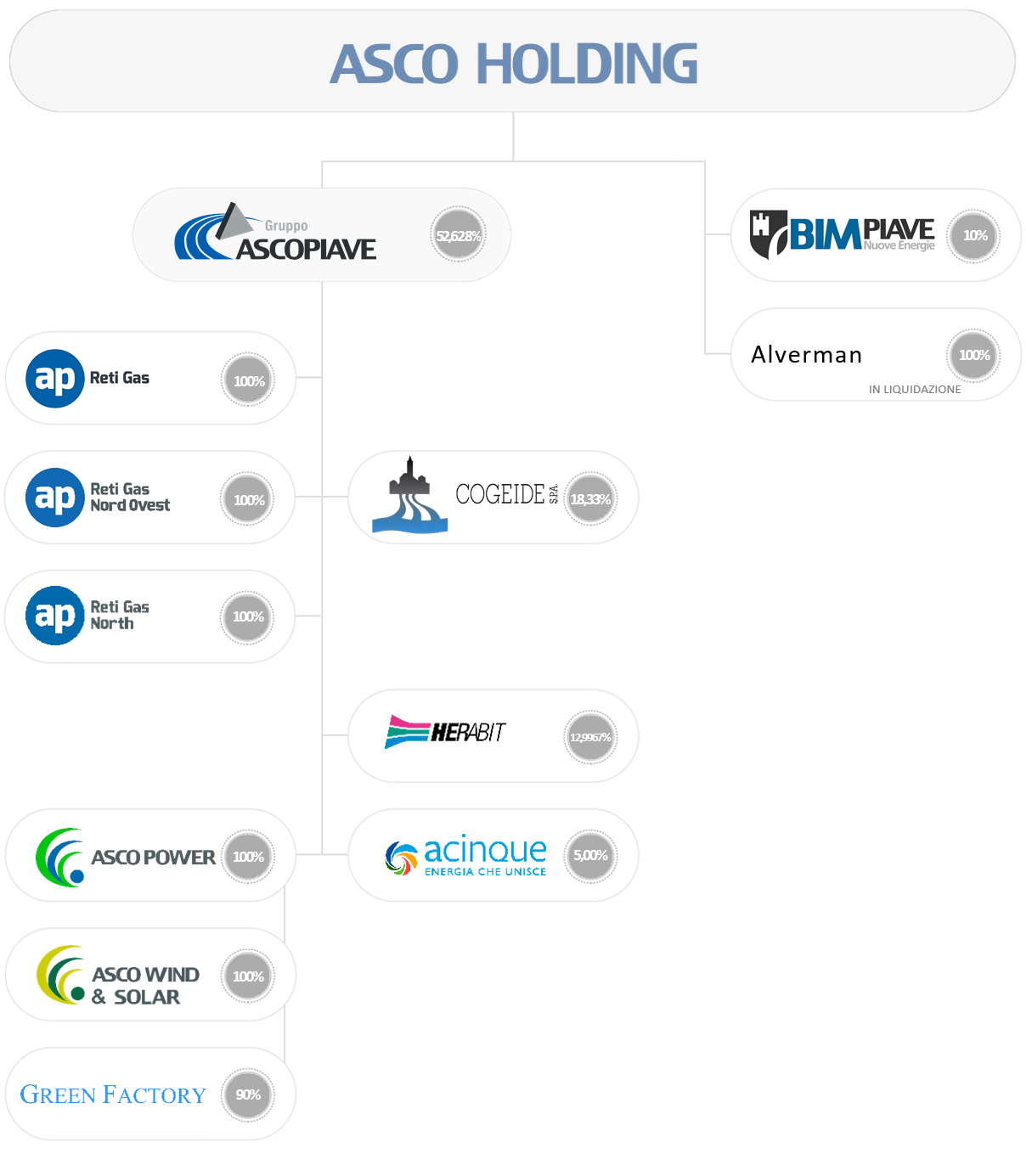 2025-10-17_ASSETTO-ASCOHOLDING ORGANIGRAMMA